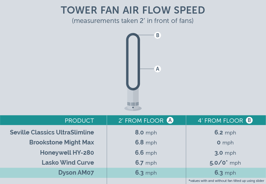 Dyson AM07 Tower Fan Review: Hour Test Comparison