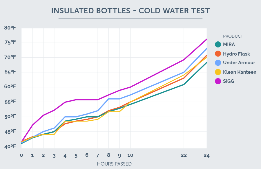 water bottle cold water test chart