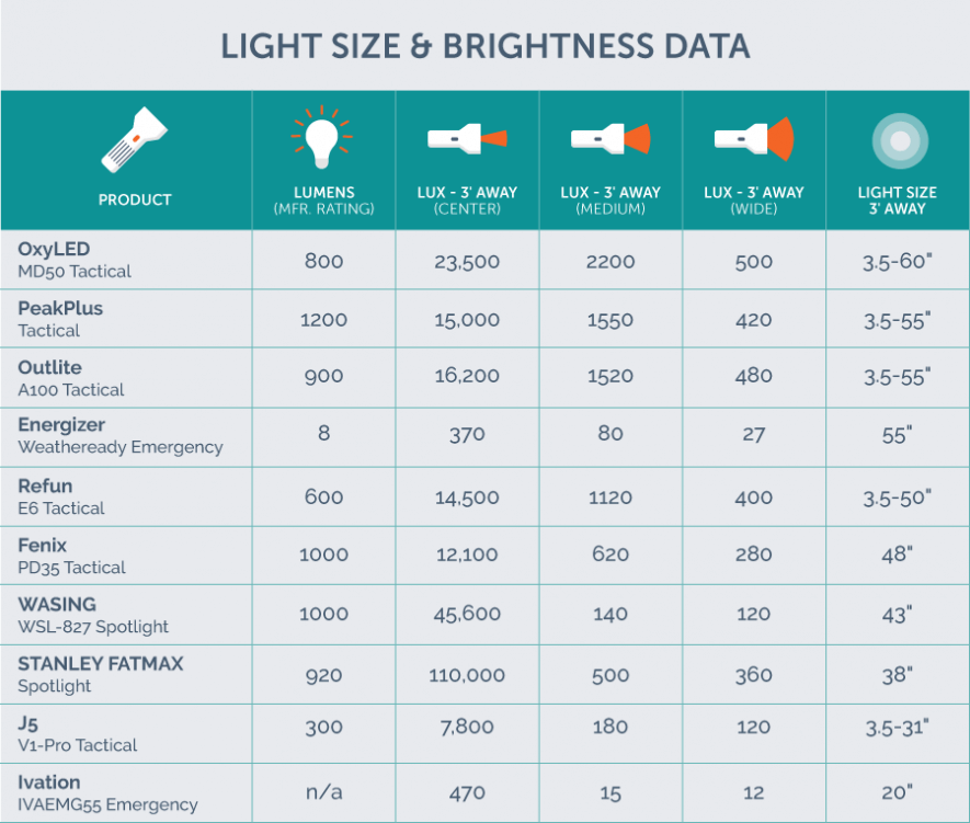 bulb brightness scale